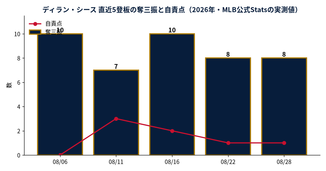 ディラン・シース 直近5登板の奪三振と自責点（2026年・MLB公式Statsの実測値）