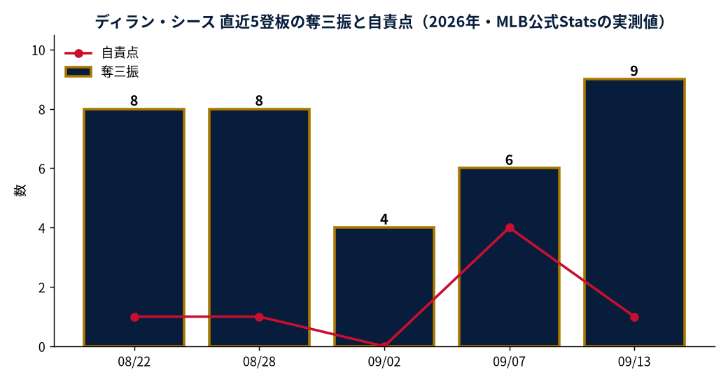 ディラン・シース 直近5登板の奪三振と自責点（2026年・MLB公式Statsの実測値）