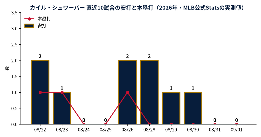 カイル・シュワーバー 直近10試合の安打と本塁打(2026年・MLB公式Statsの実測値)