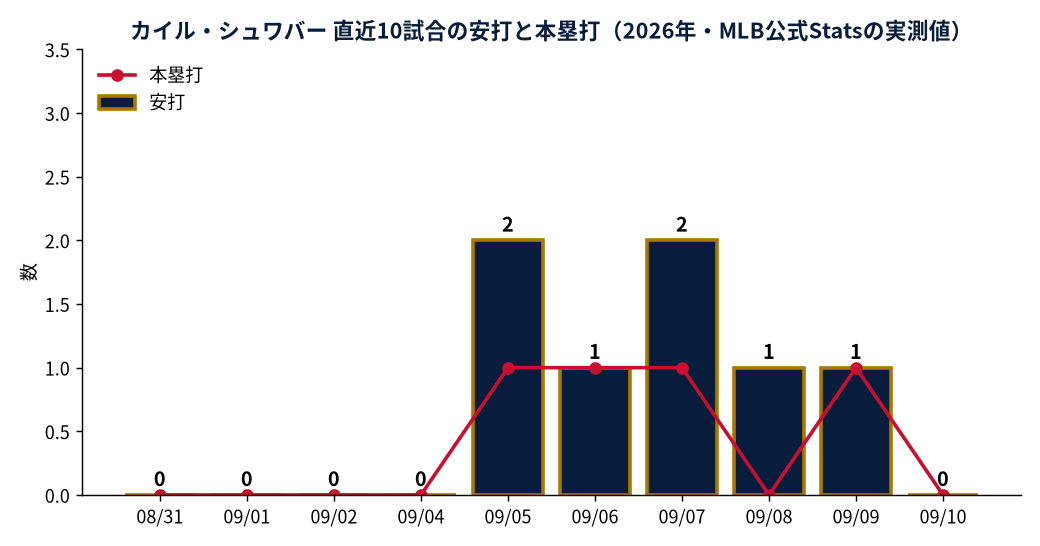 カイル・シュワバー 直近10試合の安打と本塁打（2026年・MLB公式Statsの実測値）