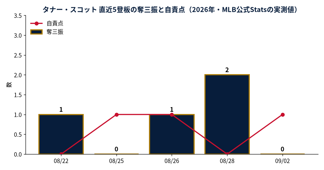タナー・スコット 直近5登板の奪三振と自責点（2026年・MLB公式Statsの実測値）