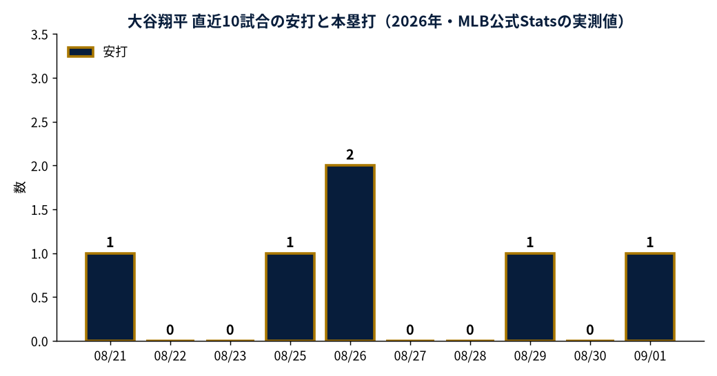 大谷翔平 直近10試合の安打と本塁打（2026年・MLB公式Statsの実測値）
