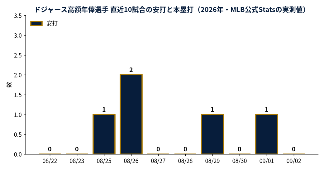 ドジャース高額年俸選手 直近10試合の安打と本塁打（2026年・MLB公式Statsの実測値）