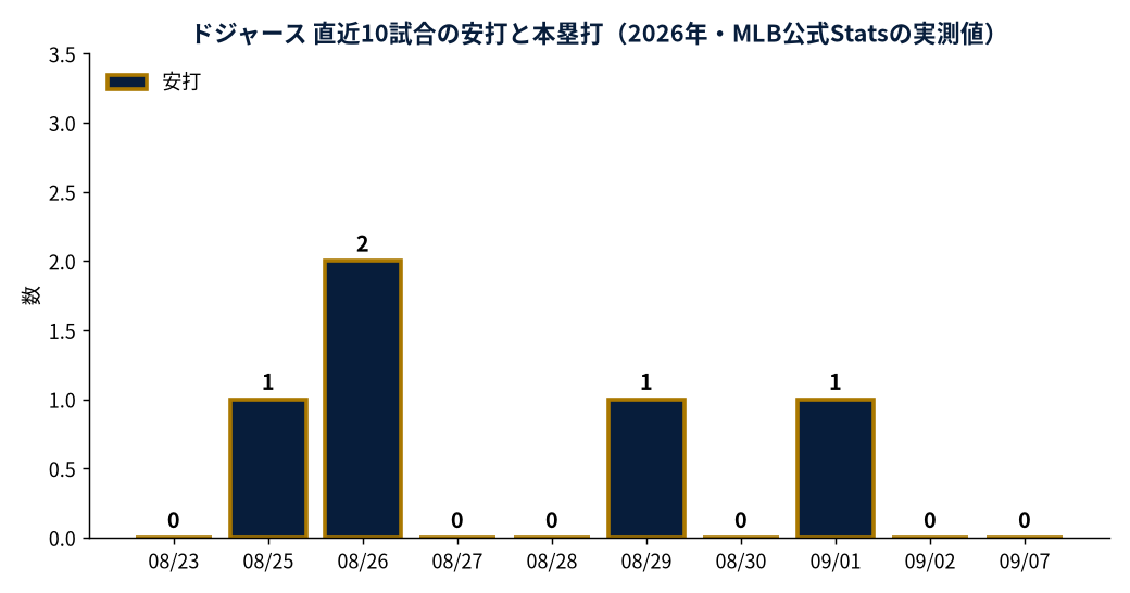 ドジャース 直近10試合の安打と本塁打（2026年・MLB公式Statsの実測値）