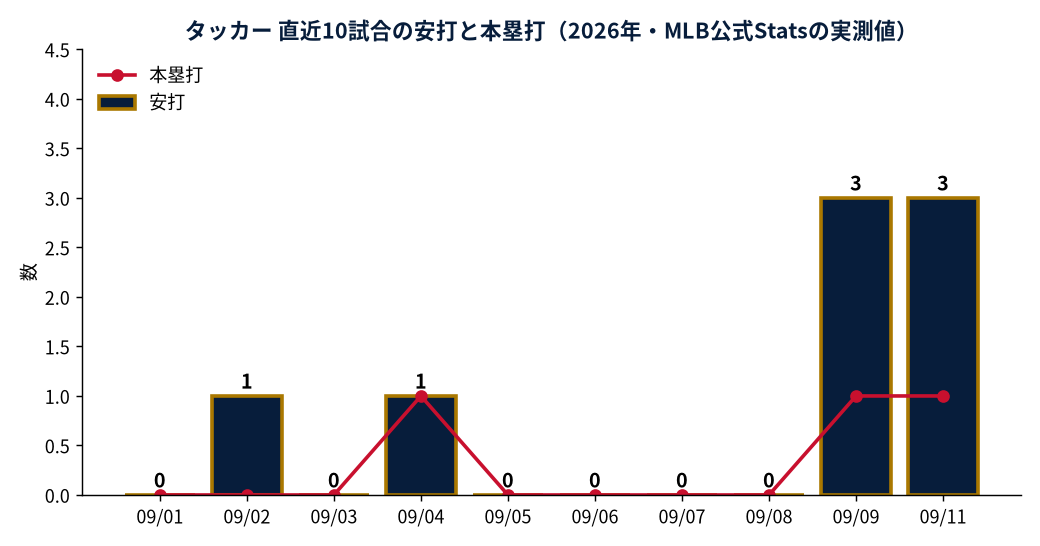 タッカー 直近10試合の安打と本塁打（2026年・MLB公式Statsの実測値）