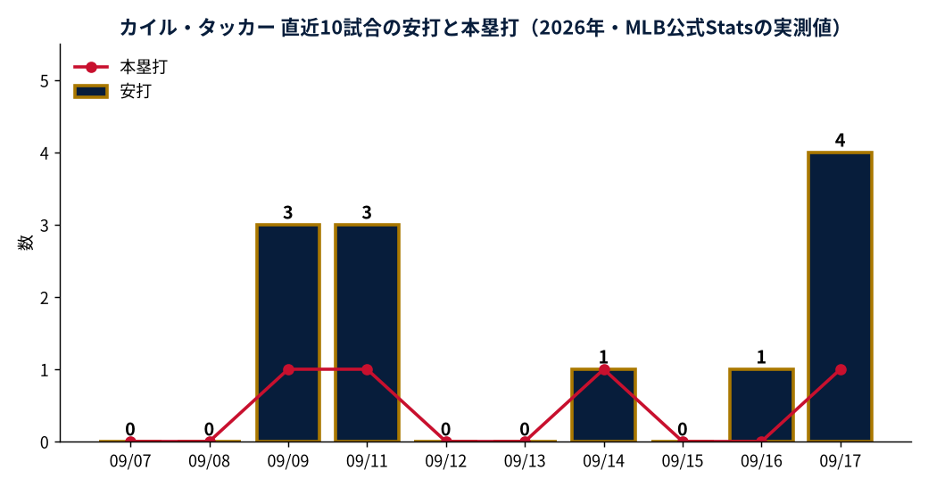 カイル・タッカー 直近10試合の安打と本塁打(2026年・MLB公式Statsの実測値)