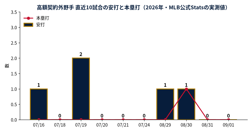 高額契約外野手 直近10試合の安打と本塁打（2026年・MLB公式Statsの実測値）