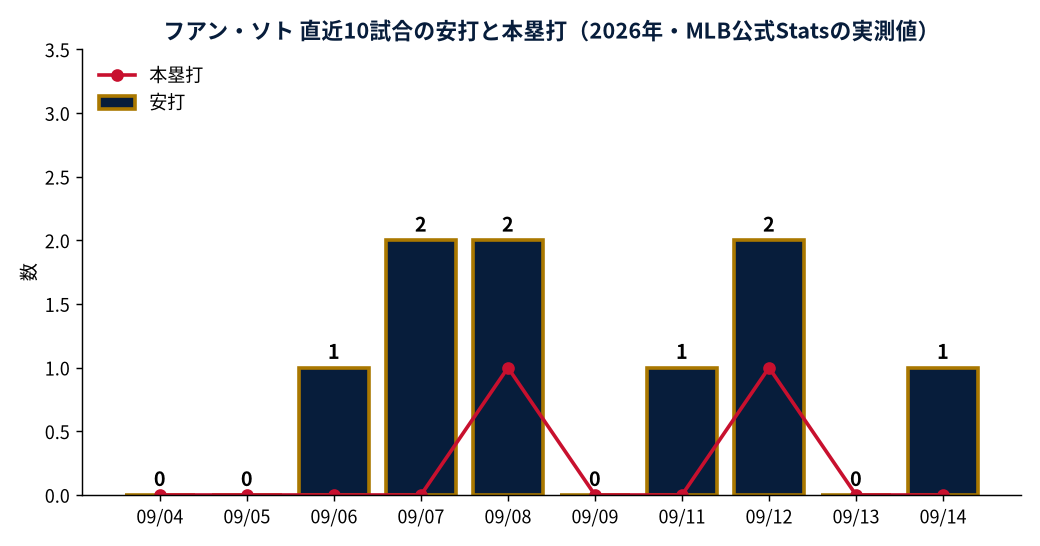 フアン・ソト 直近10試合の安打と本塁打（2026年・MLB公式Statsの実測値）
