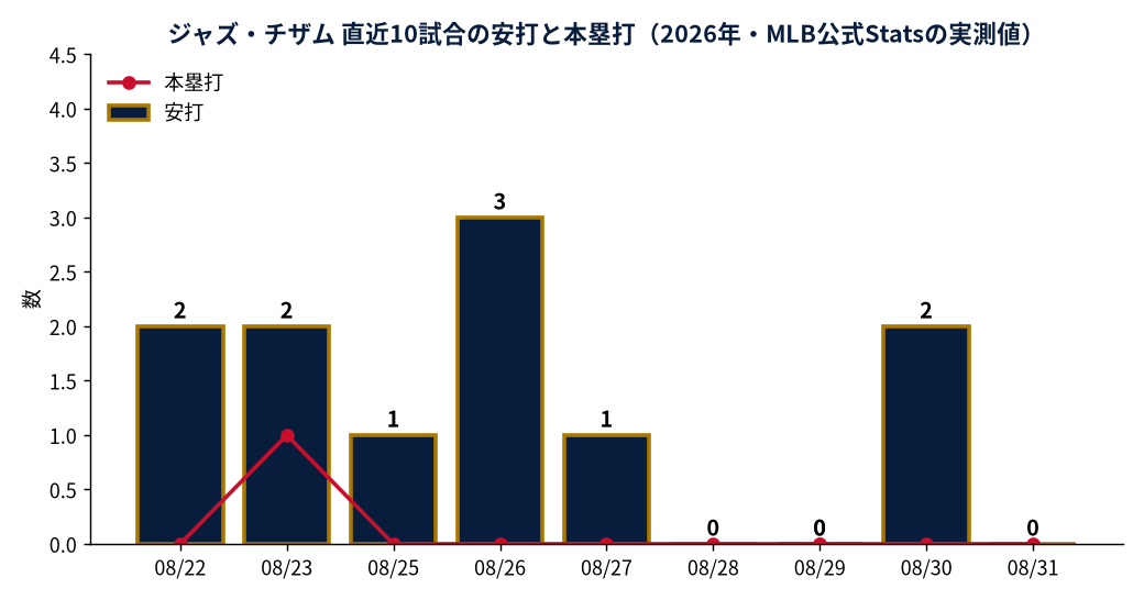 ジャズ・チザム 直近10試合の安打と本塁打（2026年・MLB公式Statsの実測値）