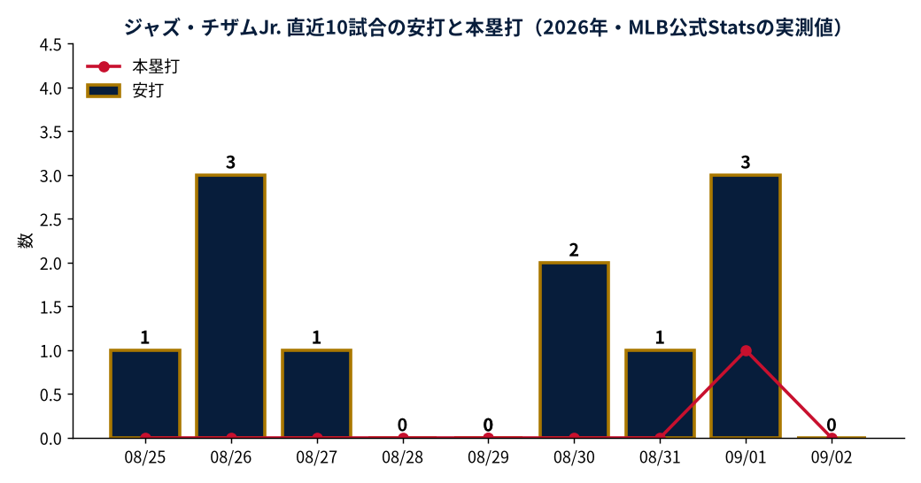 ジャズ・チザムJr. 直近10試合の安打と本塁打(2026年・MLB公式Statsの実測値)