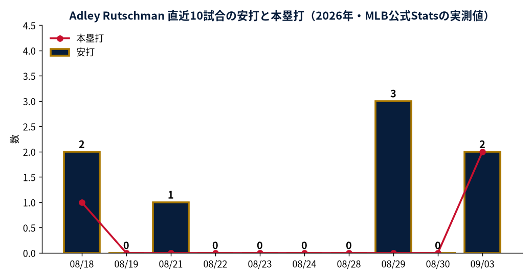 Adley Rutschman 直近10試合の安打と本塁打(2026年・MLB公式Statsの実測値)