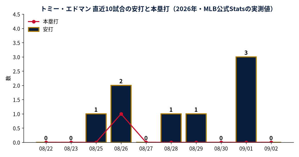トミー・エドマン 直近10試合の安打と本塁打（2026年・MLB公式Statsの実測値）