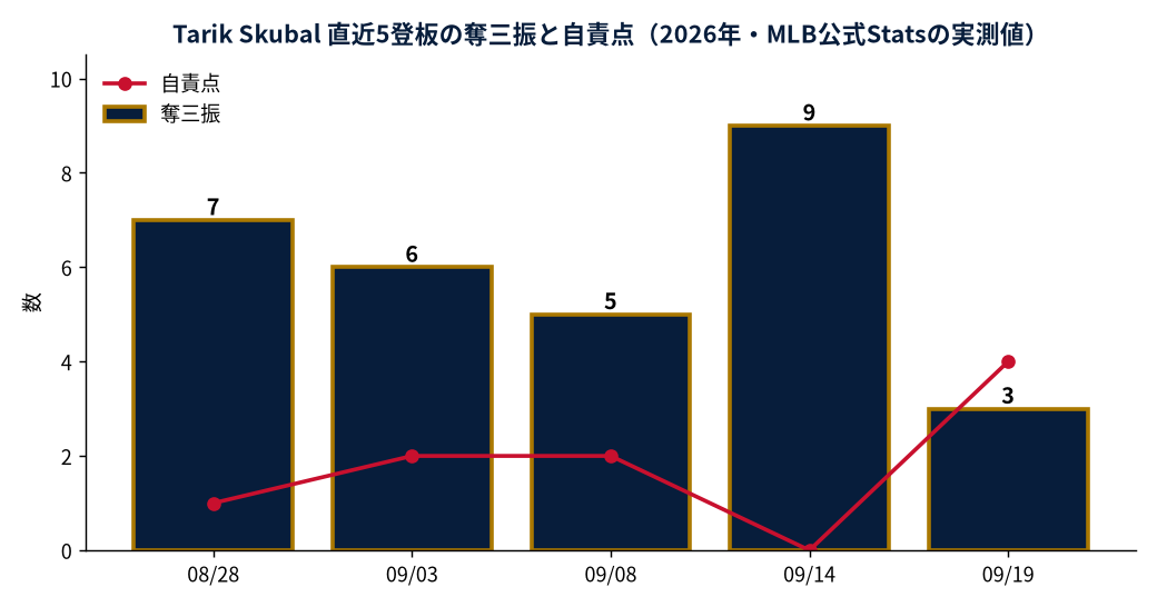 Tarik Skubal 直近5登板の奪三振と自責点(2026年・MLB公式Statsの実測値)