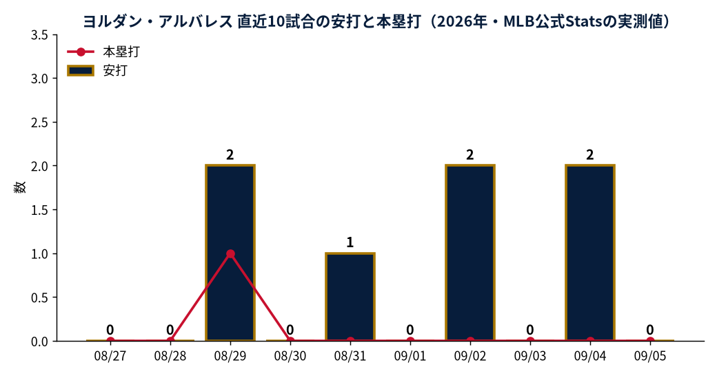ヨルダン・アルバレス 直近10試合の安打と本塁打（2026年・MLB公式Statsの実測値）