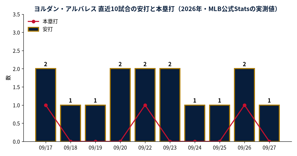 ヨルダン・アルバレス 直近10試合の安打と本塁打（2026年・MLB公式Statsの実測値）