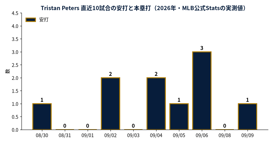 Tristan Peters 直近10試合の安打と本塁打（2026年・MLB公式Statsの実測値）