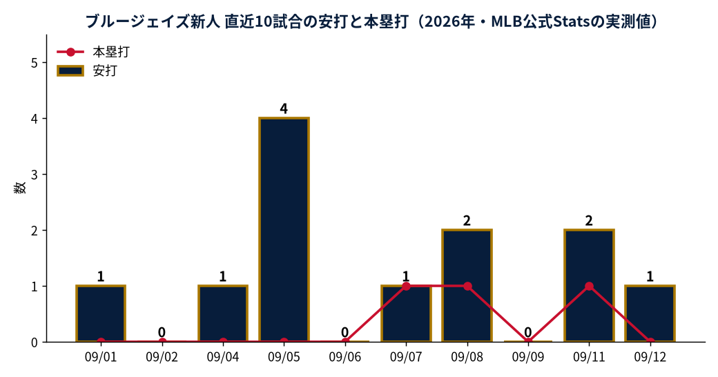 ブルージェイズ新人 直近10試合の安打と本塁打（2026年・MLB公式Statsの実測値）