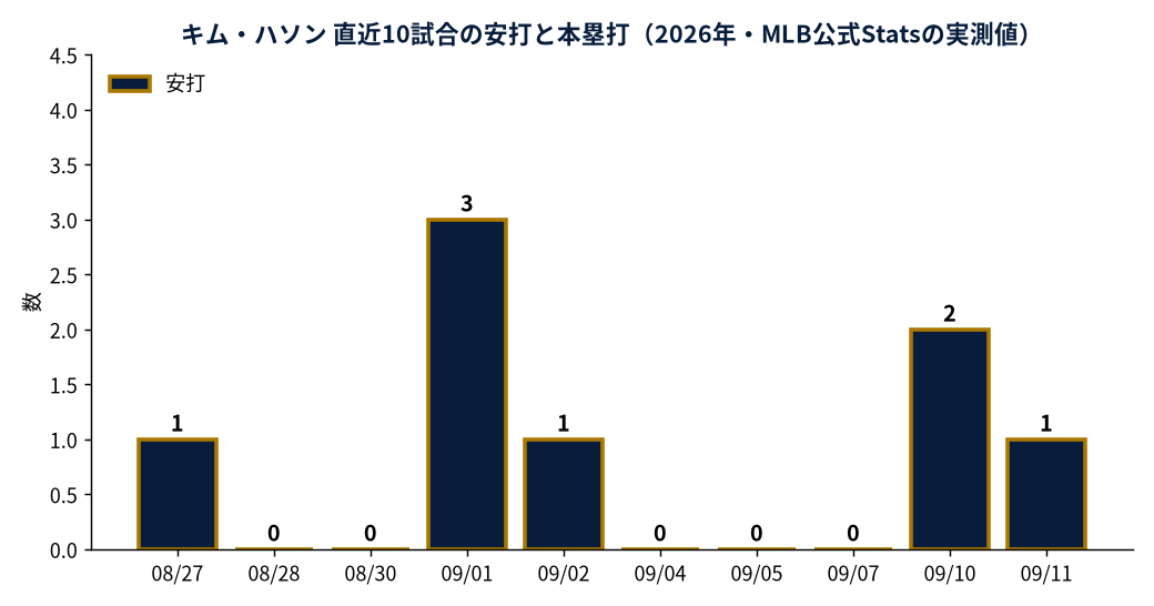 キム・ハソン 直近10試合の安打と本塁打（2026年・MLB公式Statsの実測値）