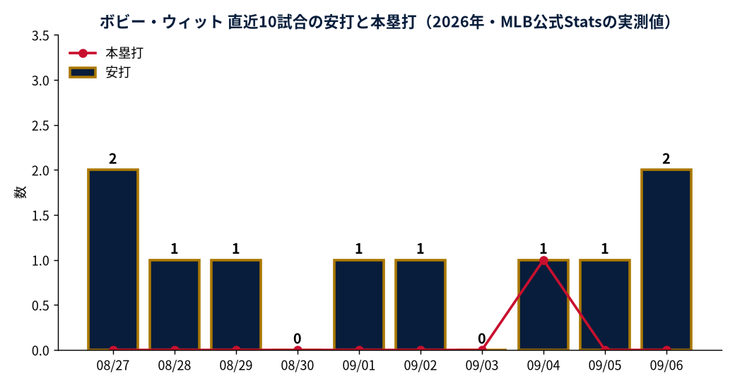 ボビー・ウィット 直近10試合の安打と本塁打(2026年・MLB公式Statsの実測値)