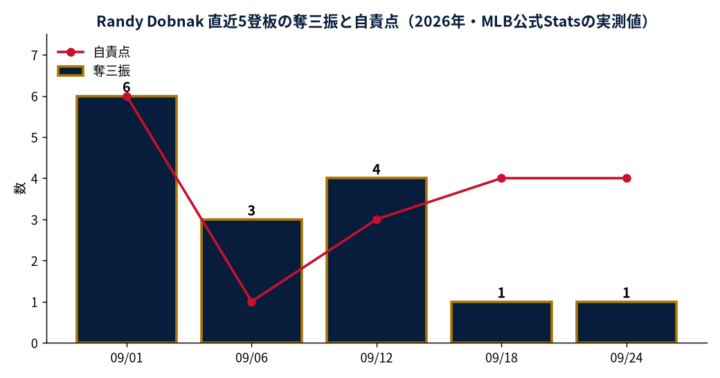 Randy Dobnak 直近5登板の奪三振と自責点(2026年・MLB公式Statsの実測値)