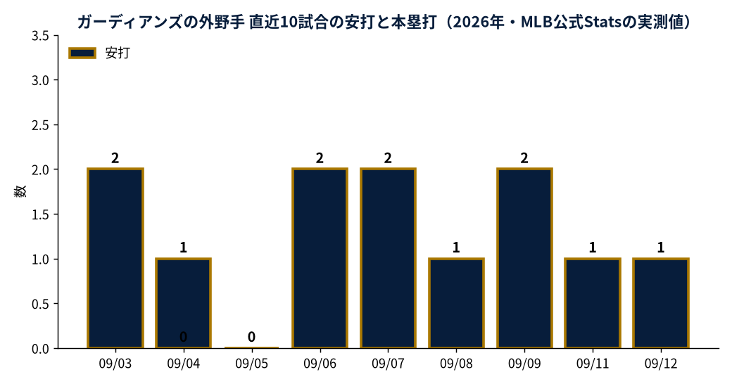ガーディアンズの外野手 直近10試合の安打と本塁打（2026年・MLB公式Statsの実測値）