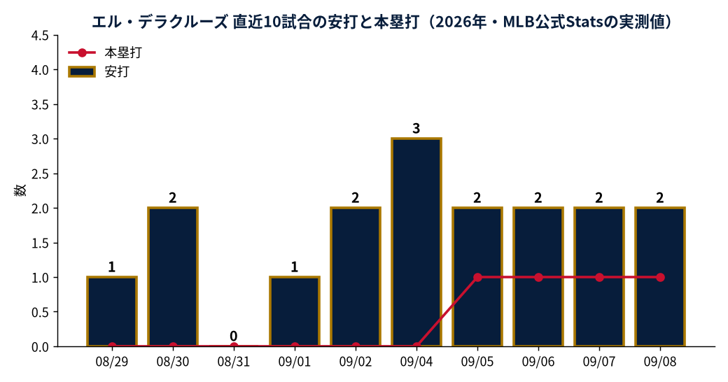 エル・デラクルーズ 直近10試合の安打と本塁打（2026年・MLB公式Statsの実測値）