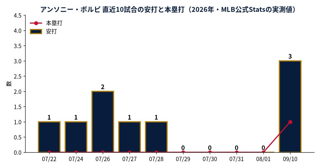 アンソニー・ボルピ 直近10試合の安打と本塁打(2026年・MLB公式Statsの実測値)