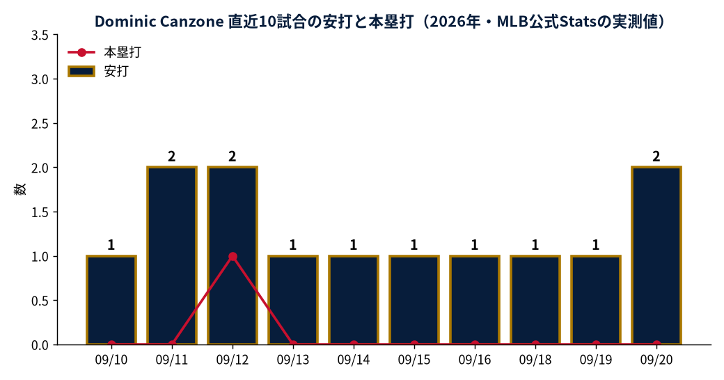 Dominic Canzone 直近10試合の安打と本塁打（2026年・MLB公式Statsの実測値）