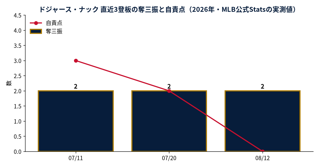 ドジャース・ナック 直近3登板の奪三振と自責点（2026年・MLB公式Statsの実測値）
