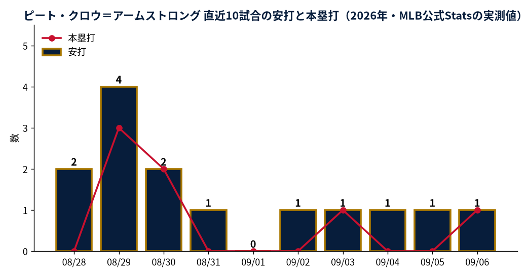ピート・クロウ=アームストロング 直近10試合の安打と本塁打(2026年・MLB公式Statsの実測値)