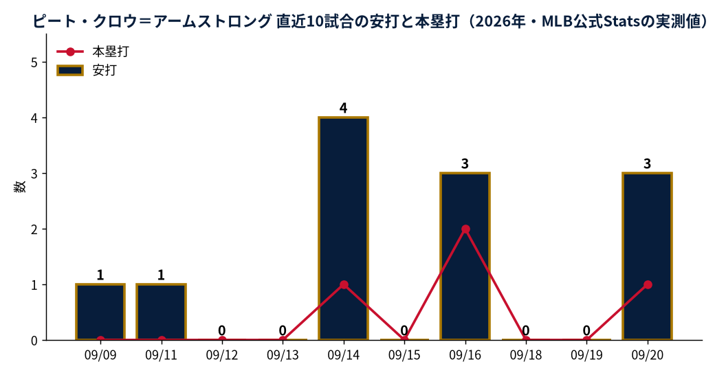 ピート・クロウ=アームストロング 直近10試合の安打と本塁打(2026年・MLB公式Statsの実測値)