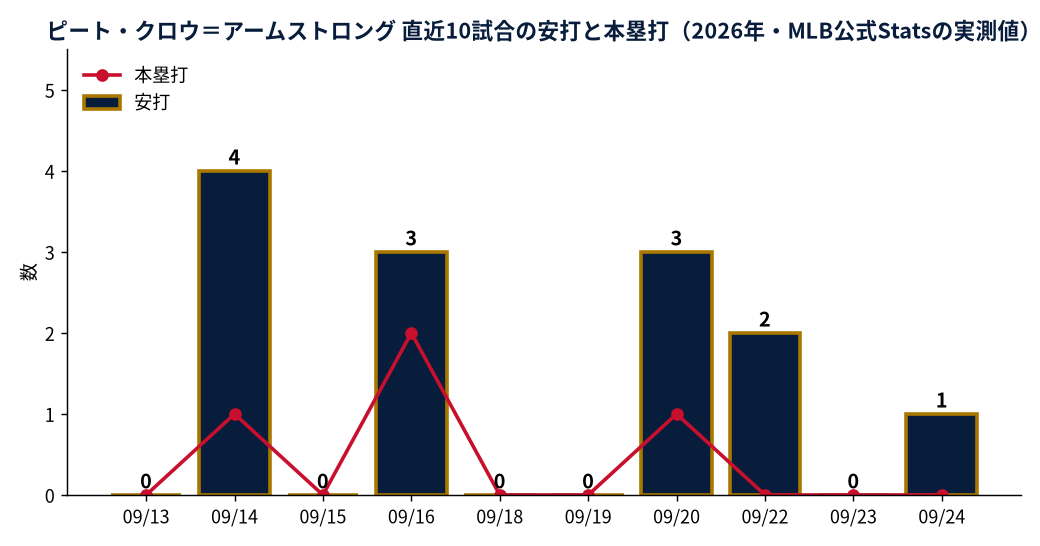 ピート・クロウ＝アームストロング 直近10試合の安打と本塁打（2026年・MLB公式Statsの実測値）