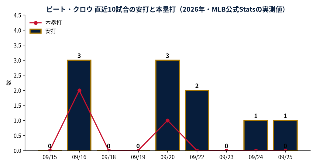 ピート・クロウ 直近10試合の安打と本塁打(2026年・MLB公式Statsの実測値)
