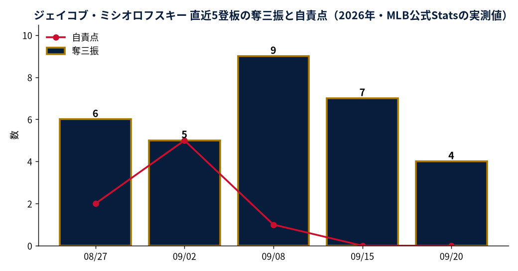 ジェイコブ・ミシオロフスキー 直近5登板の奪三振と自責点（2026年・MLB公式Statsの実測値）