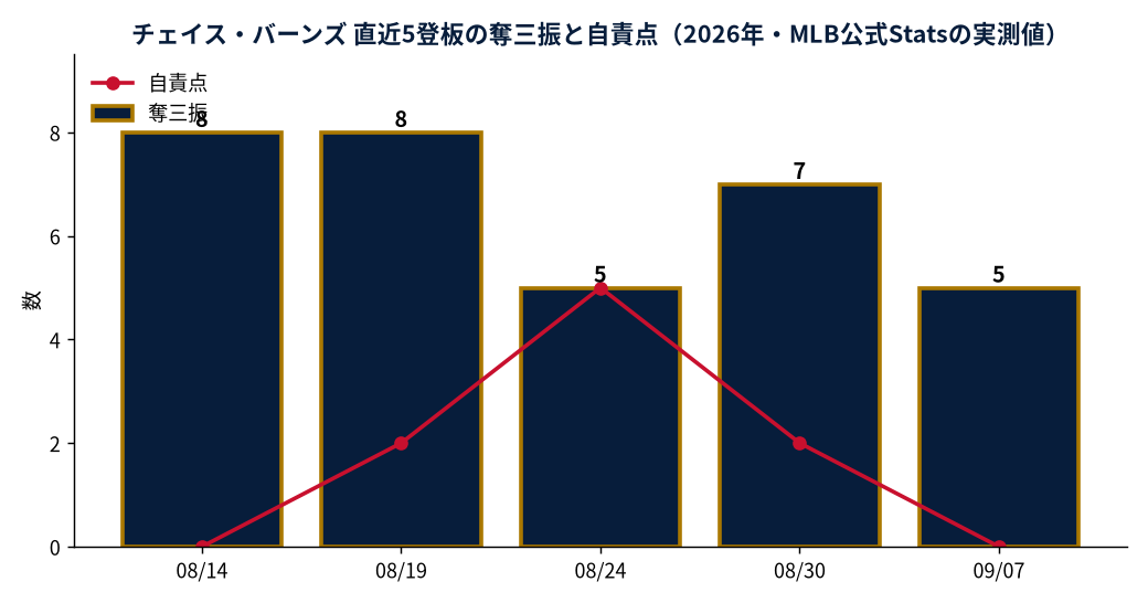 チェイス・バーンズ 直近5登板の奪三振と自責点（2026年・MLB公式Statsの実測値）
