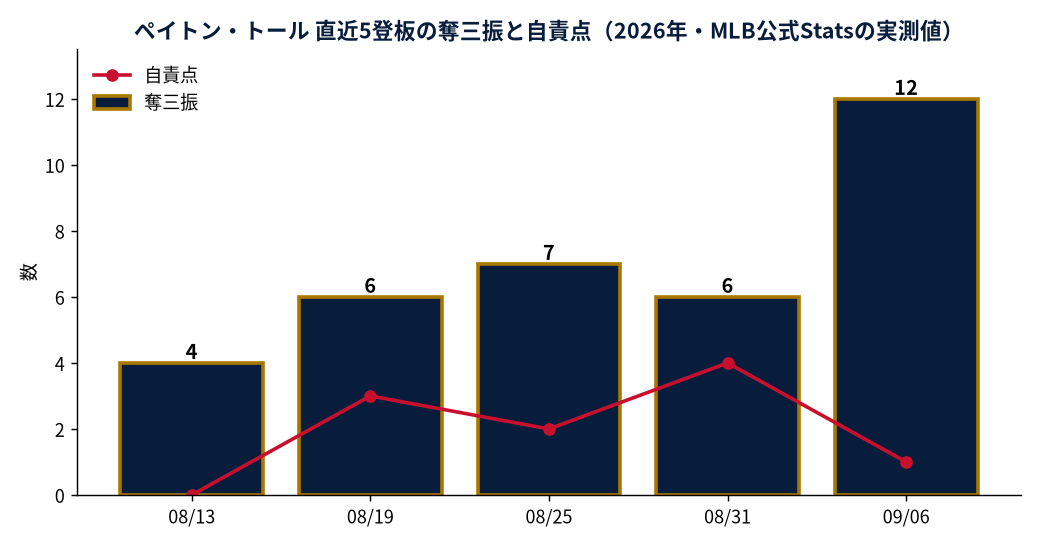 ペイトン・トール 直近5登板の奪三振と自責点（2026年・MLB公式Statsの実測値）