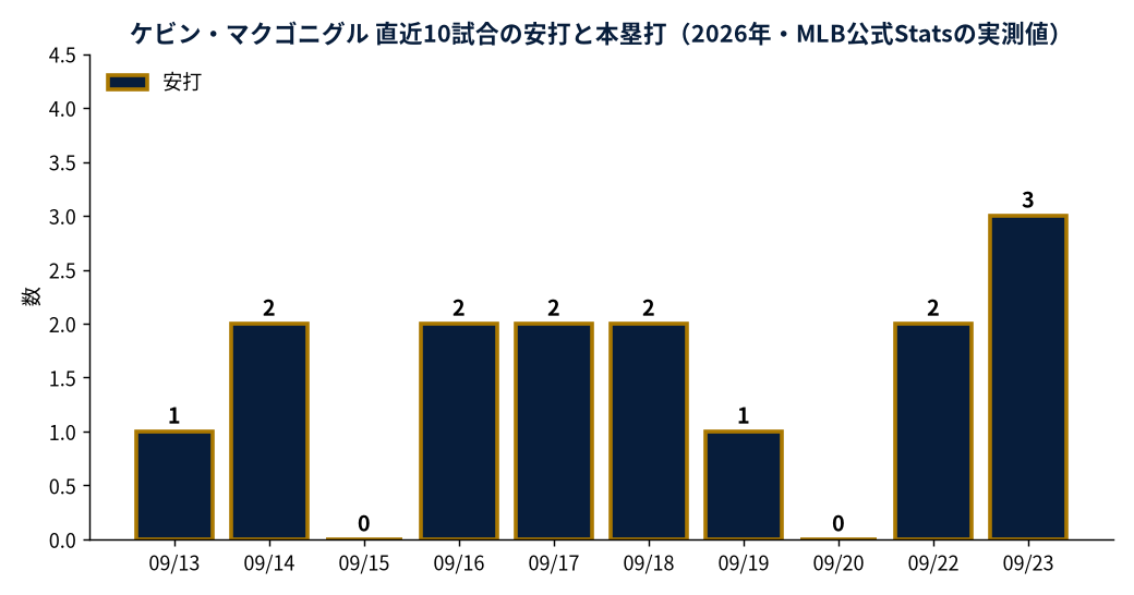 ケビン・マクゴニグル 直近10試合の安打と本塁打（2026年・MLB公式Statsの実測値）