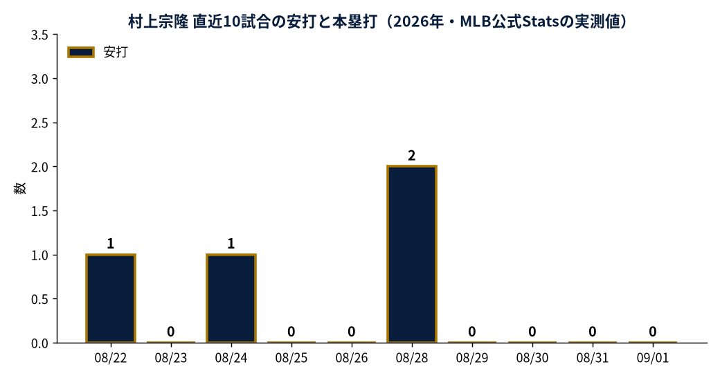 村上宗隆 直近10試合の安打と本塁打（2026年・MLB公式Statsの実測値）