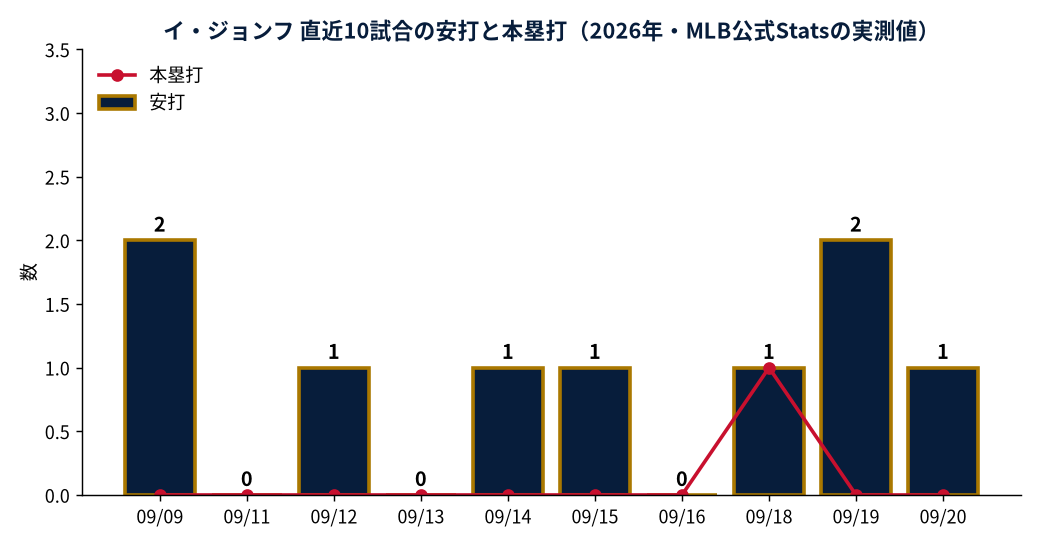 イ・ジョンフ 直近10試合の安打と本塁打(2026年・MLB公式Statsの実測値)
