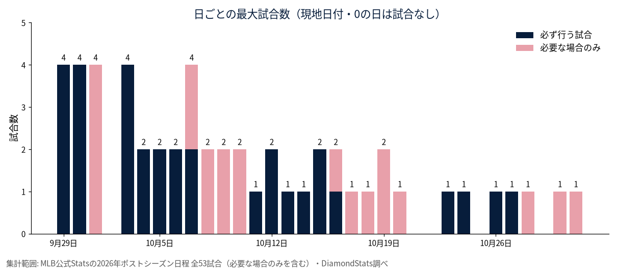 2026年ポストシーズン日ごとの最大試合数