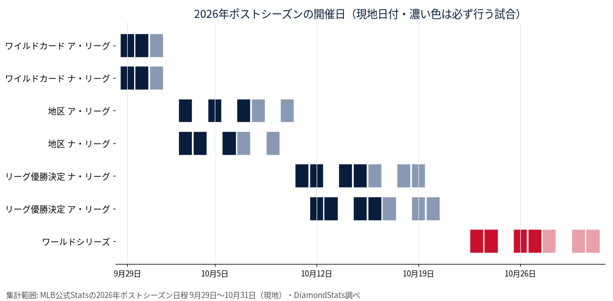 2026年ポストシーズンの開催日