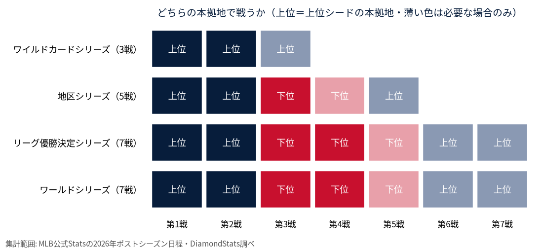 ポストシーズン各ラウンドの本拠地の順番