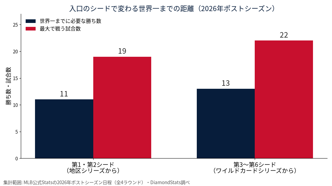 シード別の世界一までに必要な勝ち数と最大試合数