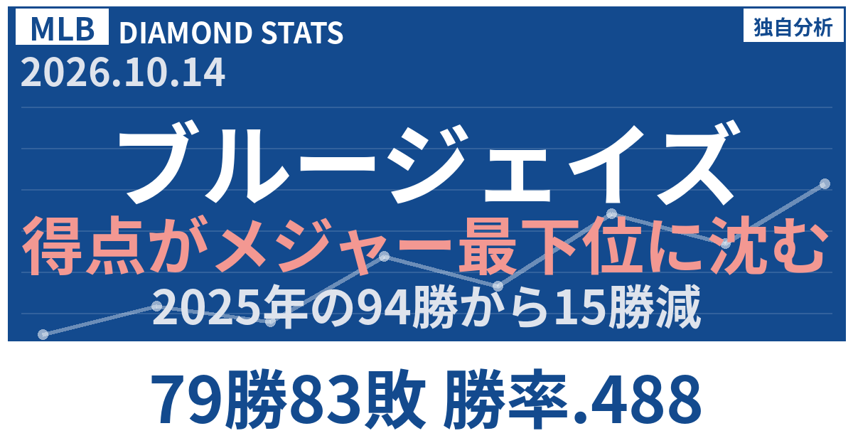 ブルージェイズは得点と本塁打がメジャー最下位 79勝83敗の再建を検証