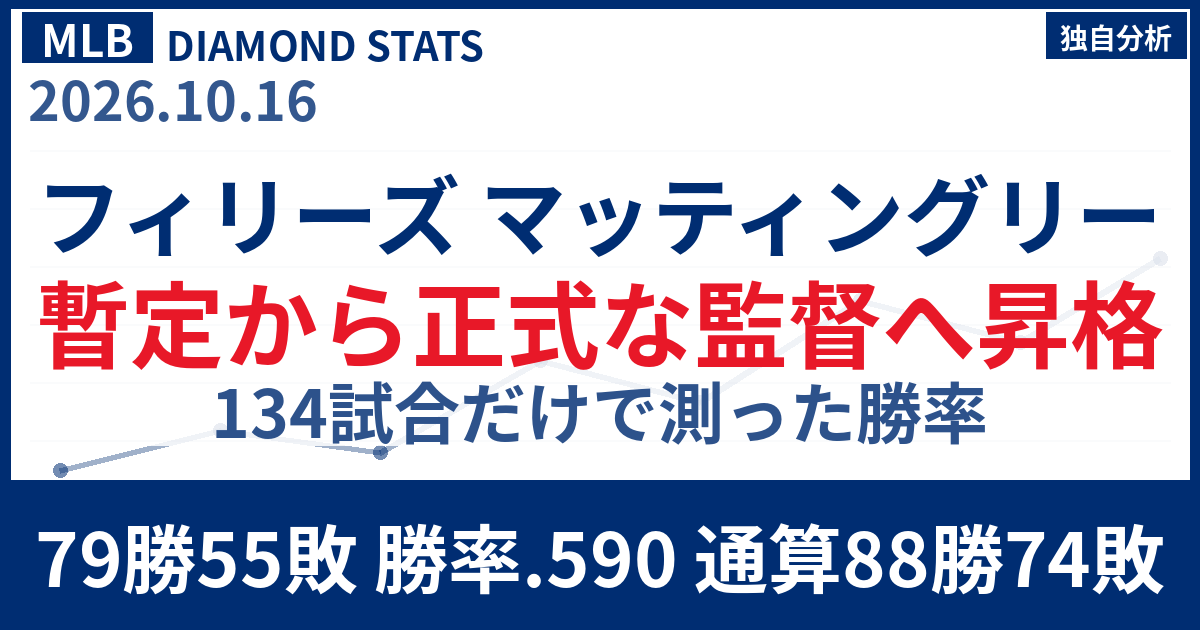 フィリーズのマッティングリー新監督 暫定後の勝率.590は過去の昇格例と比べて何位か