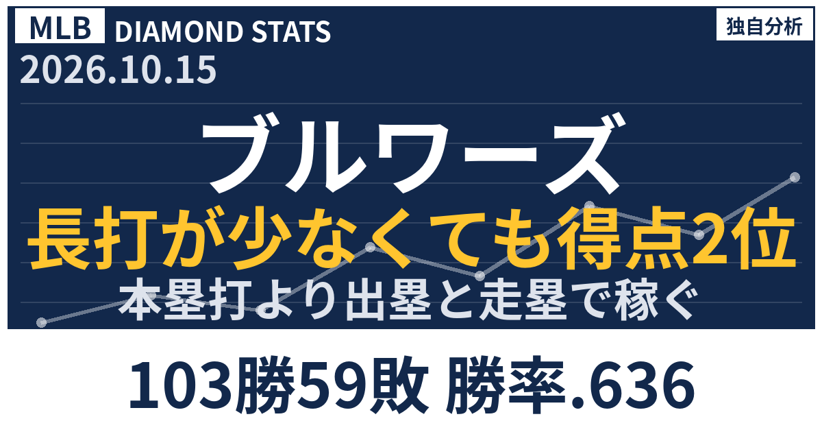ブルワーズが技術者を公募 本塁打28位で得点2位の103勝をデータ検証
