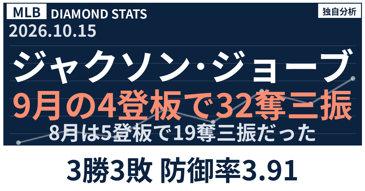 ジャクソン・ジョーブが9月4登板で32奪三振 復帰後の球速97.6マイルをデータ検証