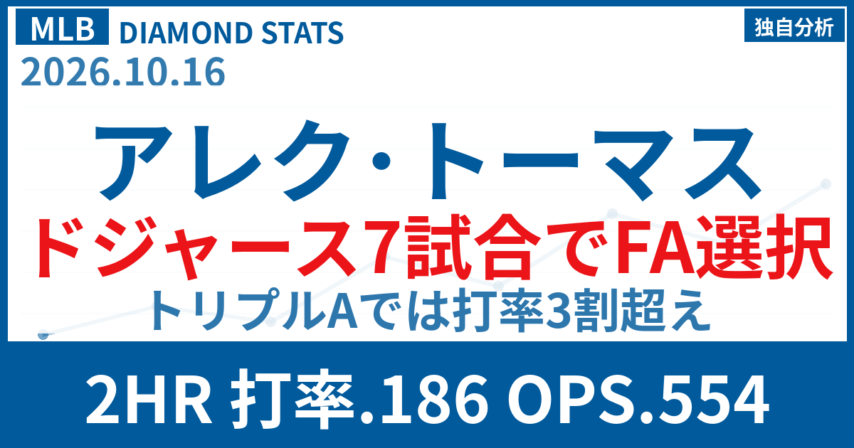 アレク・トーマスがFAへ ドジャースでは7試合 トリプルA打率.305との落差をデータ検証