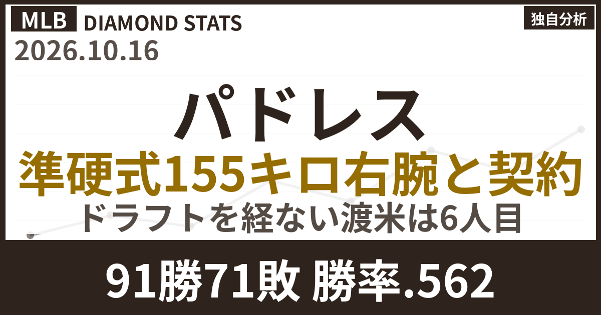 パドレスが準硬式155キロ右腕と契約 直メジャー過去5人の到達率60%をデータで検証