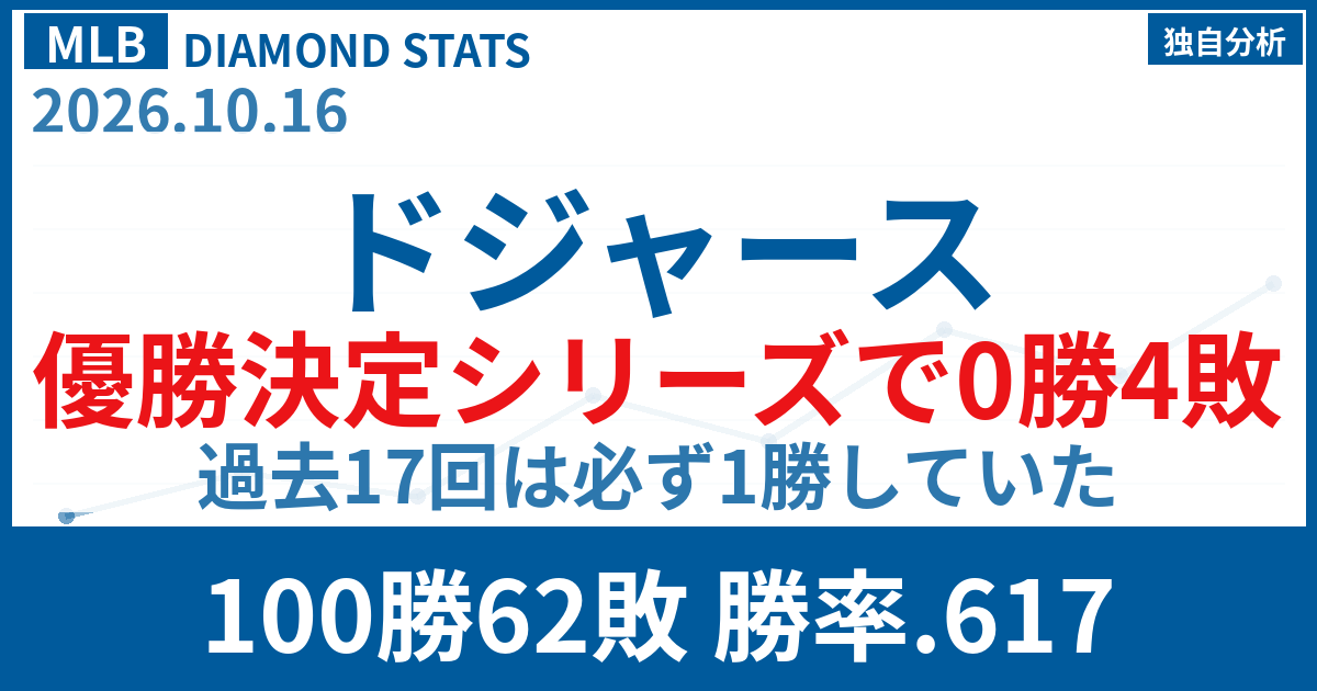 ドジャースが初の0勝4敗 リーグ優勝決定シリーズ18回で初めて1勝もできず敗退